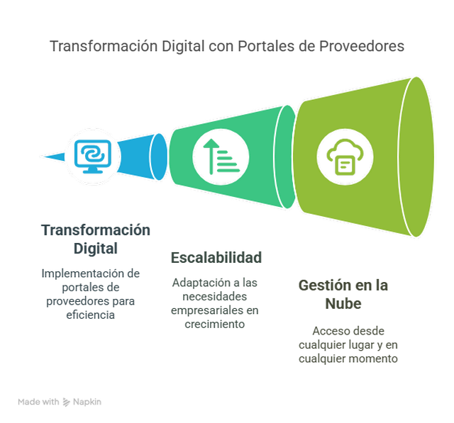 Función de portal de gestión de proveedores
