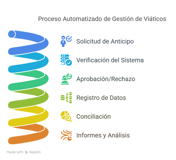 Proceso automatizado de la gestión de viáticos