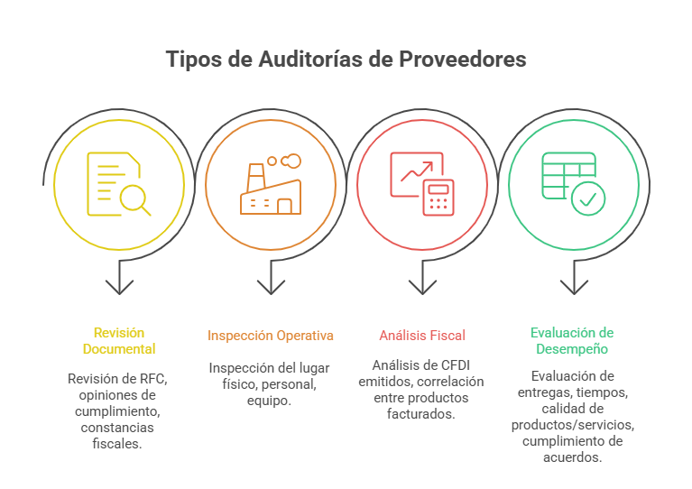 Tipos de auditoría de proveedores
